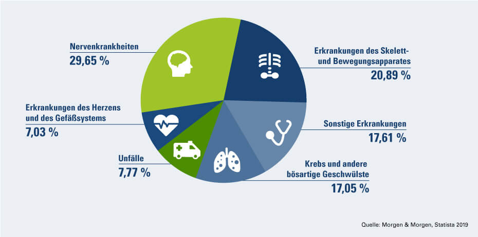 Grafik Ursachen für Berufsunfähigkeiten 